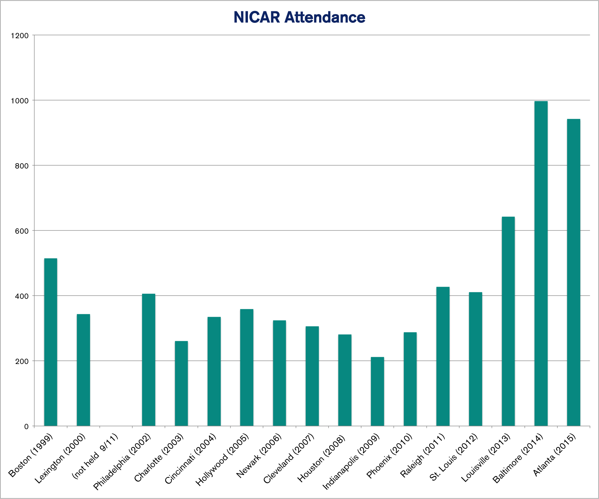 NICAR conferences over time. The conference was not held in 2001 because of 9/11. Source: IRE