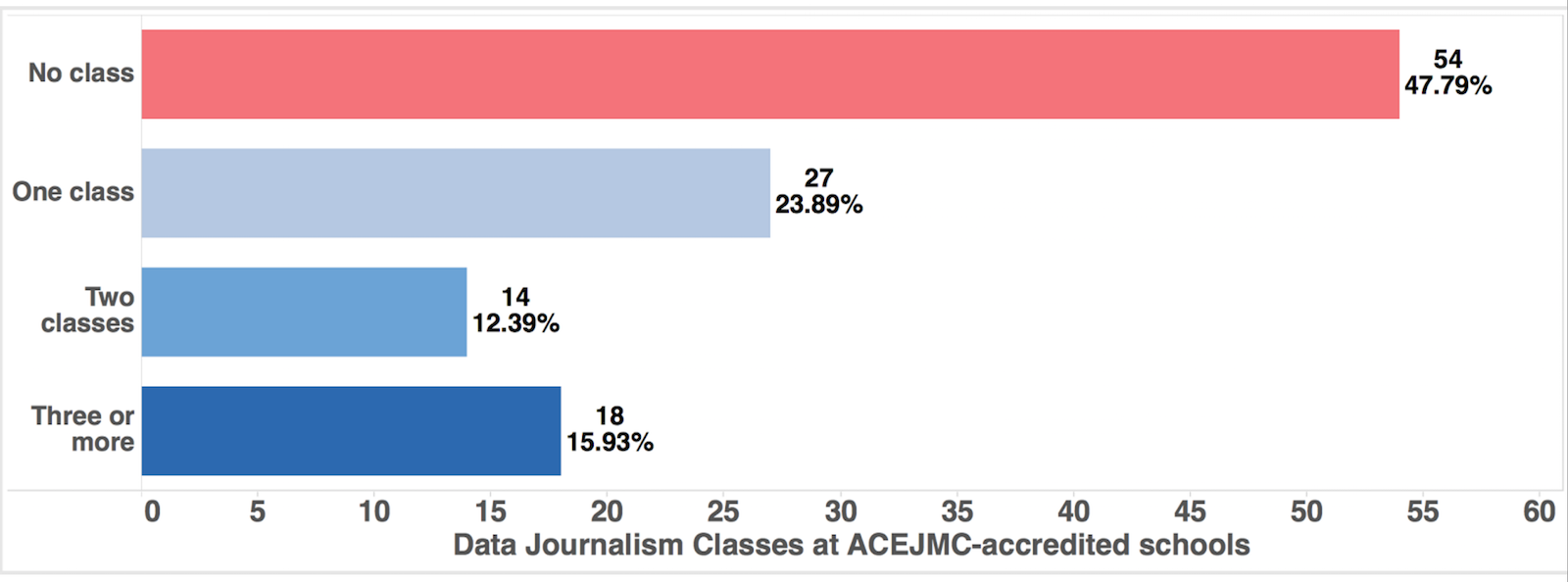 Data journalism classes offered at ACEJMC-accredited journalism schools.