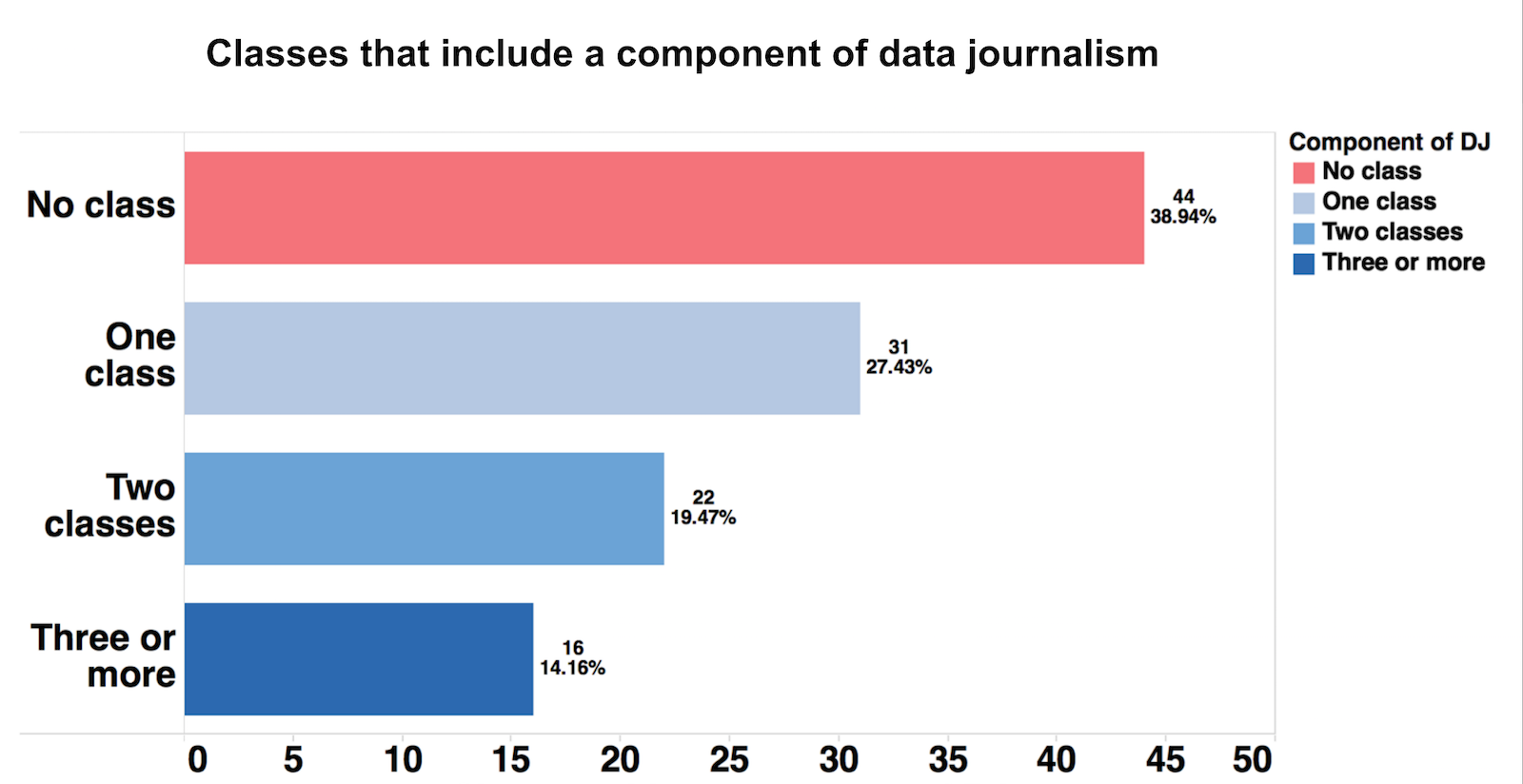 Classes offered at ACEJMC-accredited journalism schools that contain data journalism as a component.