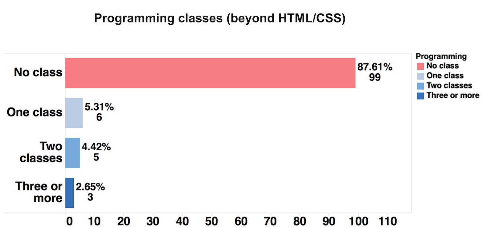 The number of classes at ACEJMC-accredited schools teaching programming beyond HTML/CSS